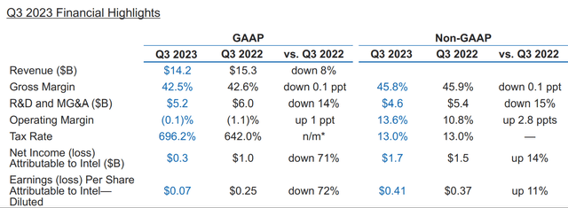 Intel stock BAD BEAT Investing