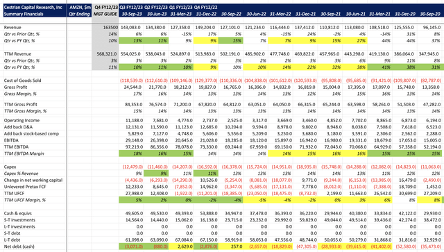 AMZN Fundamentals