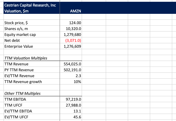 AMZN Valuation Analysis