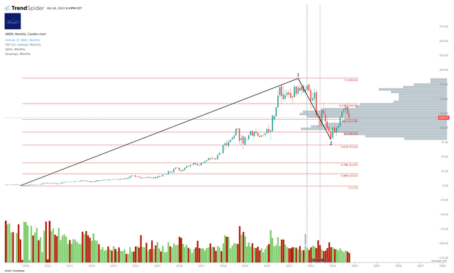 AMZN Stock Chart I