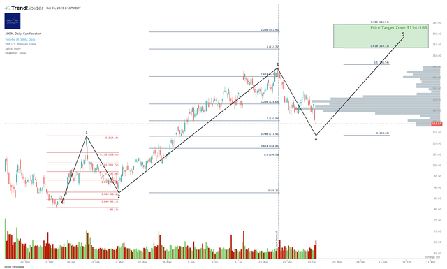 AMZN Stock Chart II