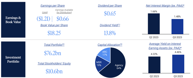 Annaly Capital Management Fiscal 2023 Third Quarter Financial Metrics