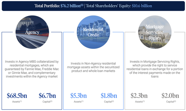 Annaly Capital Annaly Capital Management Fiscal 2023 Third Quarter Total Portfolio Fiscal 2023 Third Quarter Presentation