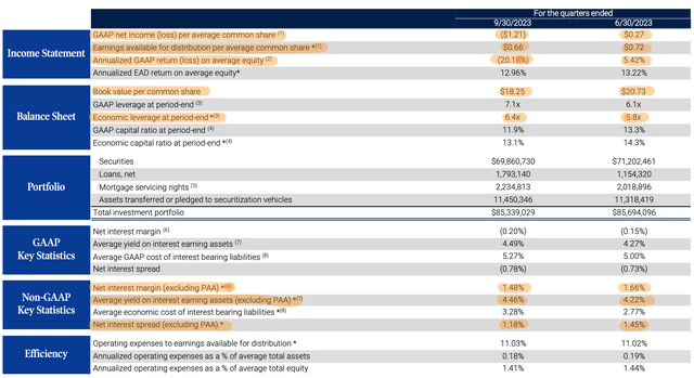 Annaly Capital Management Fiscal 2023 Third Quarter Financials