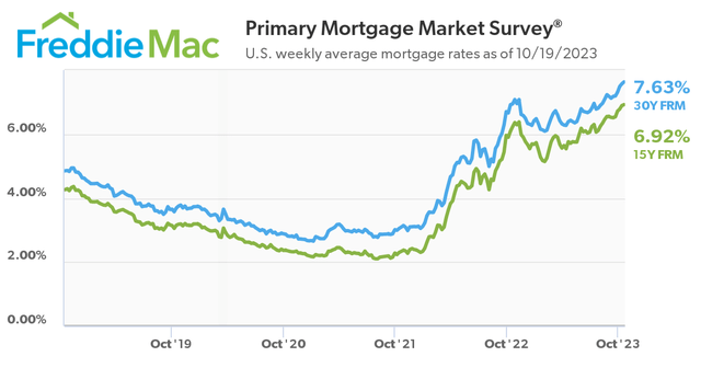 Freddie Mac Mortgage Rates