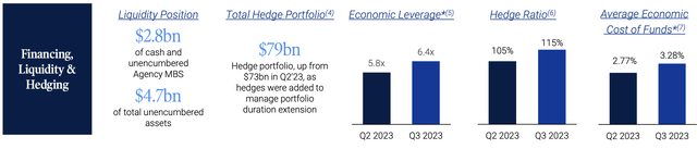 Annaly Capital Management Fiscal 2023 Third Quarter Financing