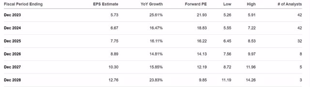 Alphabet Concensus Analyst Earnings Estimates