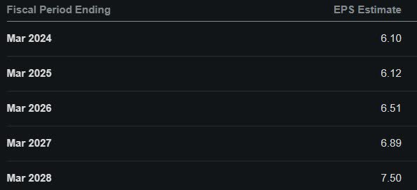 Analysts EPS estimates of MCHP