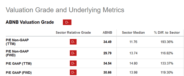 Valuation Metrics