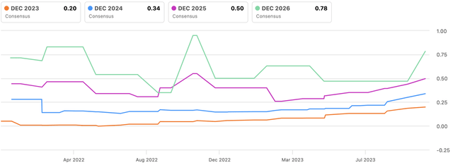 EPS revision trend