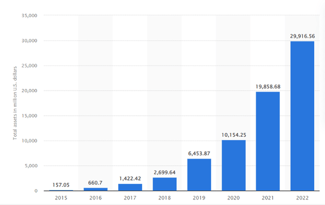 Total assets of Nubank in Brazil (2015 - 2022)
