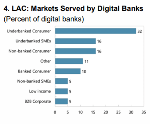 Markets served by digital banks