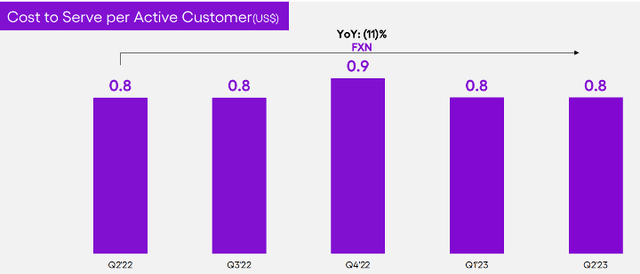 Monthly Average Cost to Serve Per Active Customer