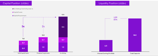 Liquidity position