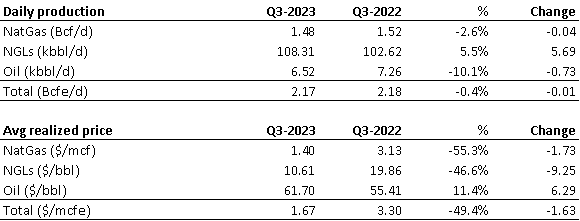 Range Resources production prices volumes