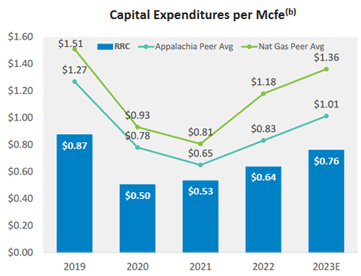 Range Resources capital expenditure capex