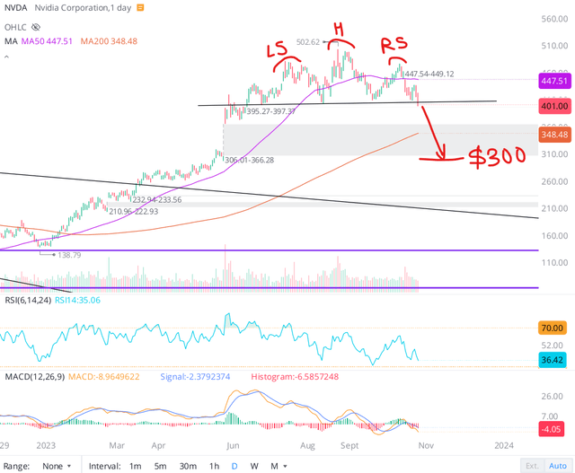 Nvidia Stock