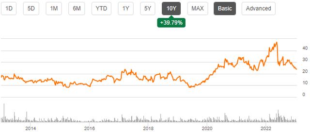 stock price history titan machinery