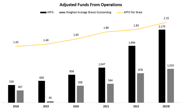 VICI AFFO graph