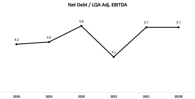 VICI Leverage ratio graph