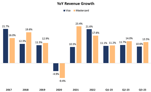 Visa & Mastercard revenue growth