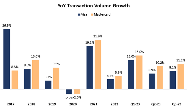 Visa & Mastercard transaction volume growth