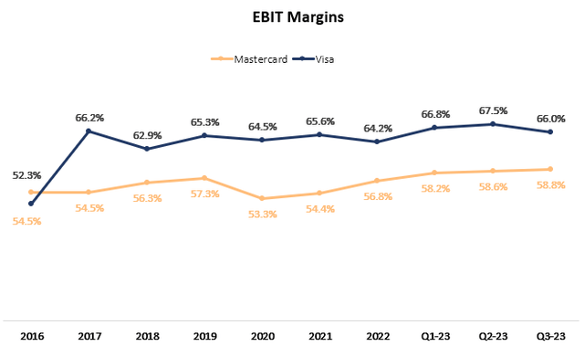 Visa & Mastercard Margins