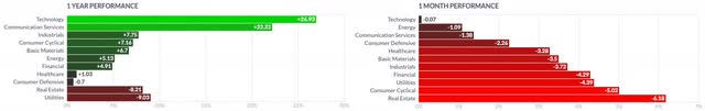 Sectors 1Y vs 3M