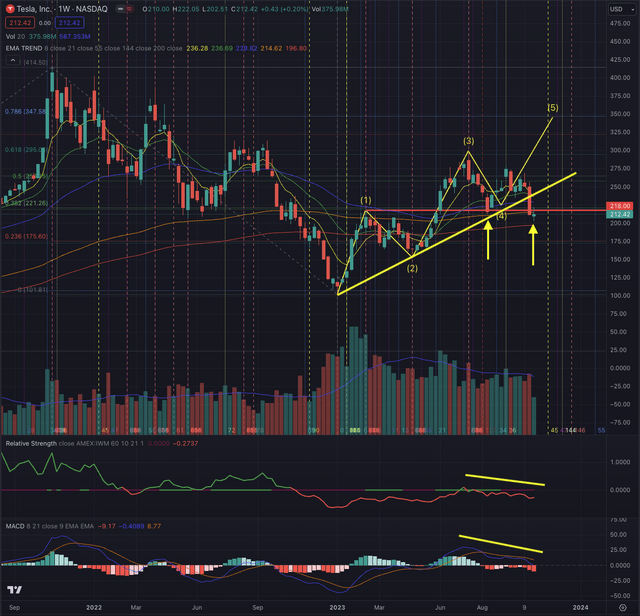 TSLA Actual Situation Weekly 25.10.2023