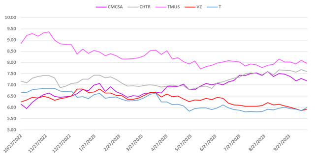 1-year EV/EBITDA (<a href='https://seekingalpha.com/symbol/FWD' _fcksavedurl='https://seekingalpha.com/symbol/FWD' title='AB Disruptors ETF'>FWD</a>) trends of Comcast, Charter Communications, T-Mobile, Verizon, and AT&T in an Excel chart