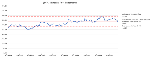 Intel valuation analysis