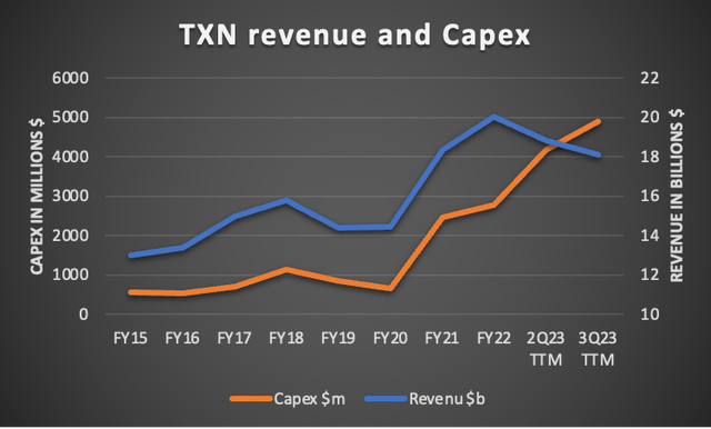 graph of txn capex