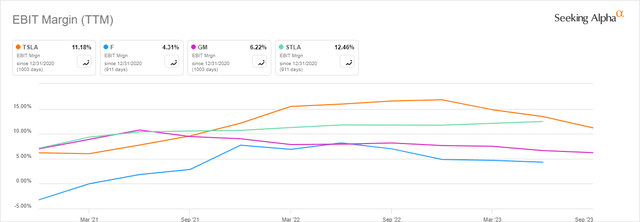 Profit margin comparison Tesla, GM, Ford, and Stellantis