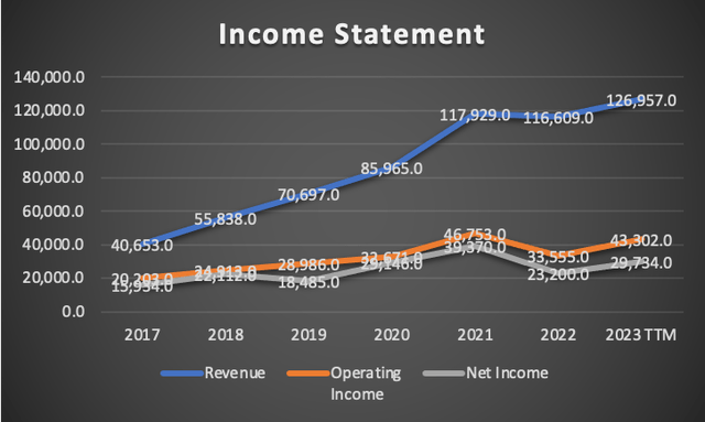 Income