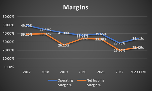 Margins