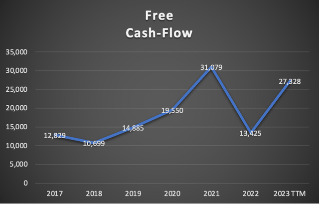 FCF