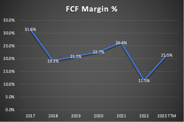 FCF Margin