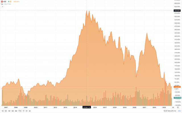 HBI Stock Price Chart