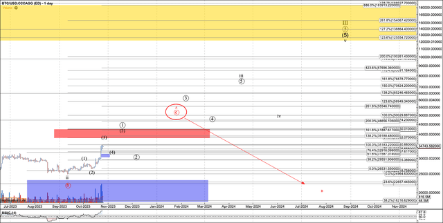 比特币已经开始大周期上涨1