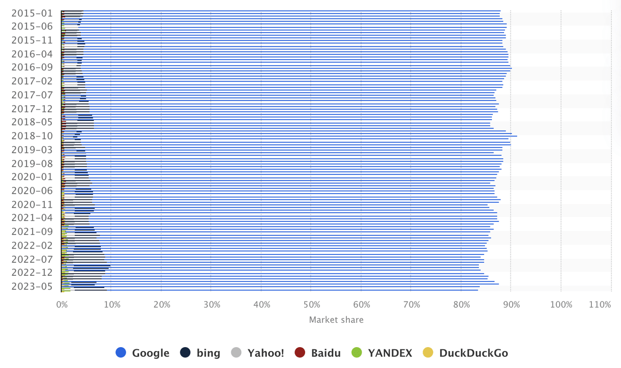 Search Engine Market Share