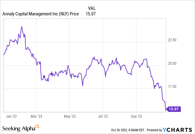 NLY Stock Chart