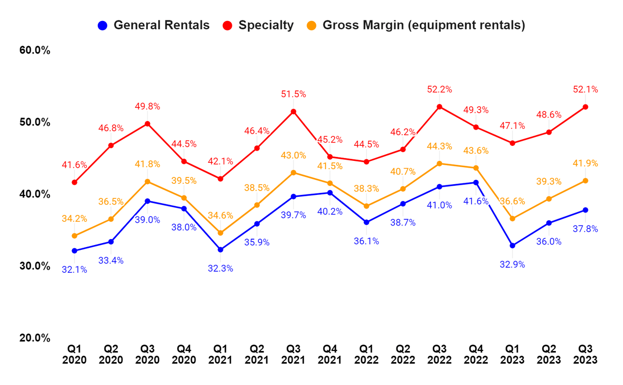 URI’s Segment Wise Gross margin (Equipment Rentals)