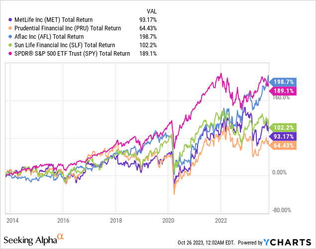 MetLife Stock Disappointing Growth But Safe Dividend (NYSEMET