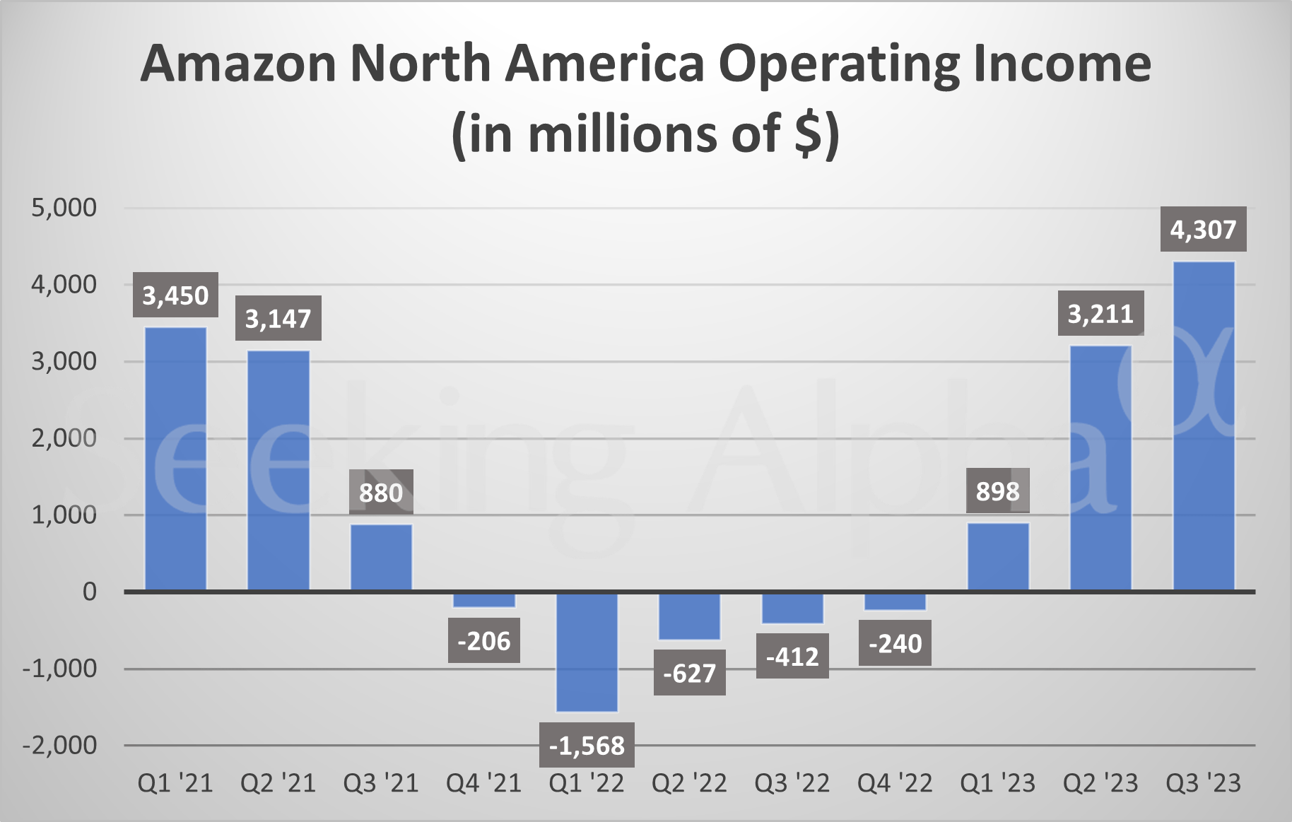 Amazon in charts Operating surges for North America, AWS