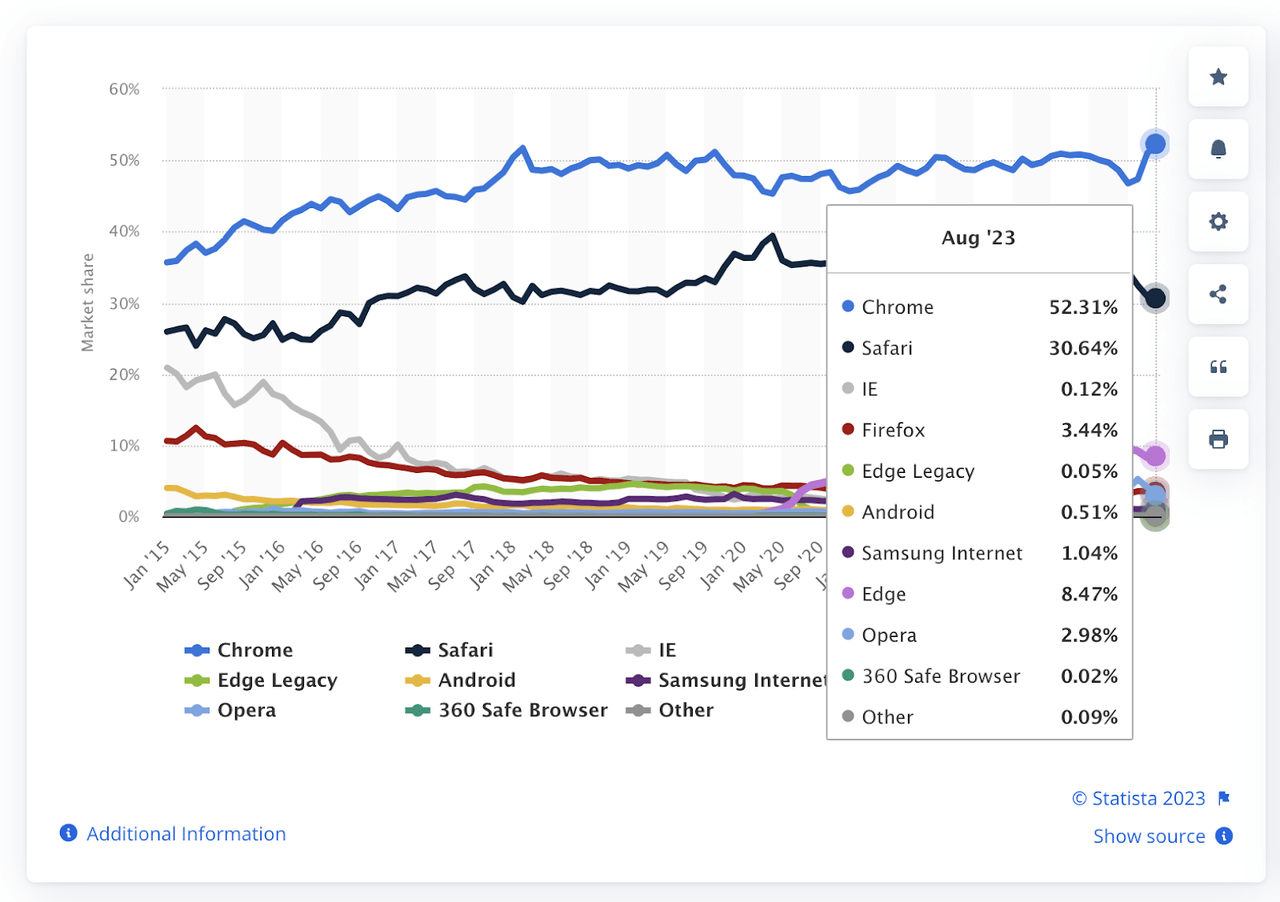 Browser Market Share August 2023