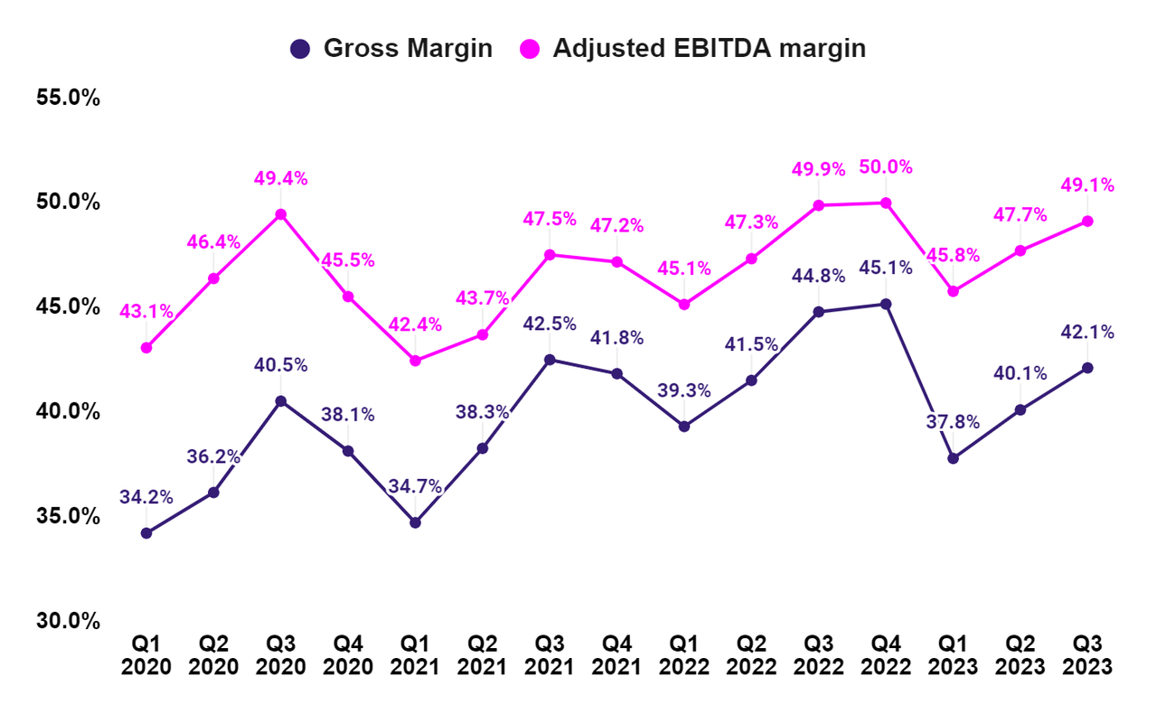 URI’s Consolidated Gross margin and Adjusted EBITDA margin