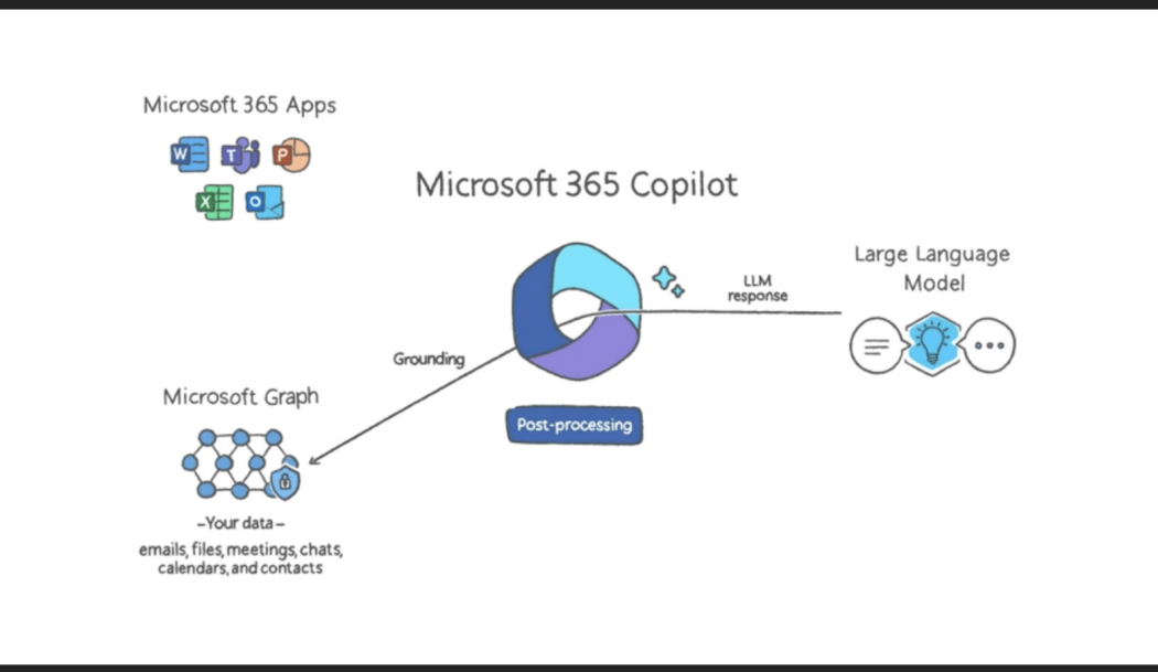 Microsoft Co-Pilot System