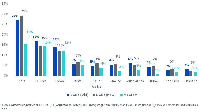 Emerging Markets Quality Dividend Growth Rebalance: Fall 2023 | Seeking ...