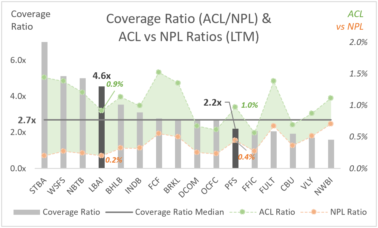 PFS: Coverage Ratio + ACL vs NPL Ratios (LTM)