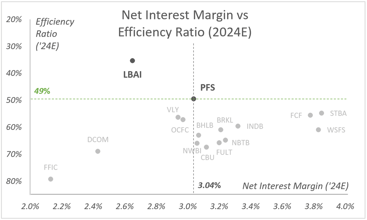PFS: Net Interest Margin vs Efficiency Ratio (2024E)